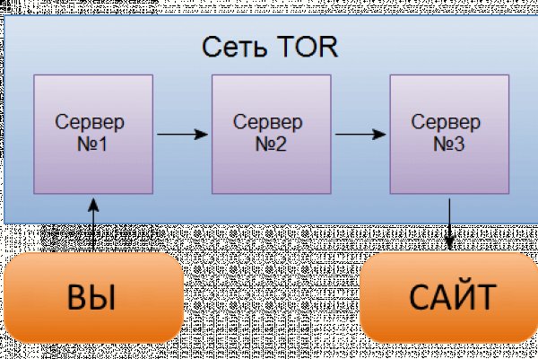 Список луковых tor сайтов
